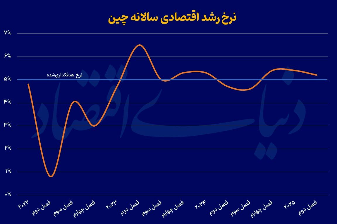 رشد 5.2 درصدی اقتصاد چین