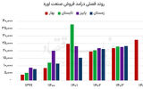 بهار پردرآمد اوره‏‏‌سازها