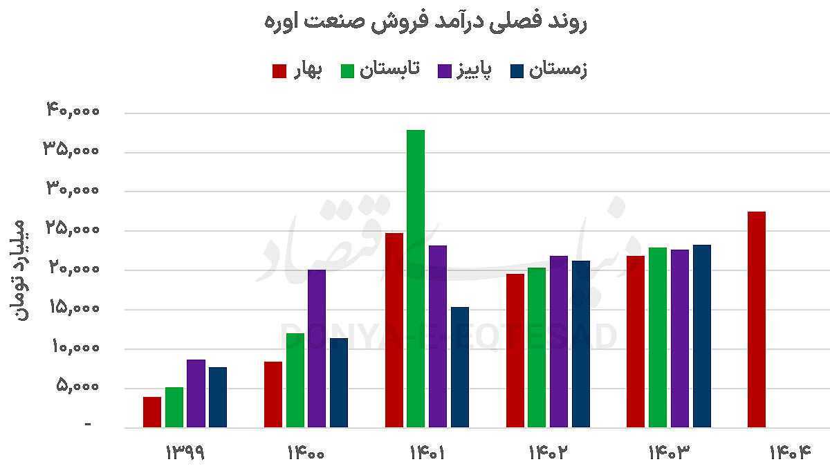 بهار پردرآمد اورهسازها