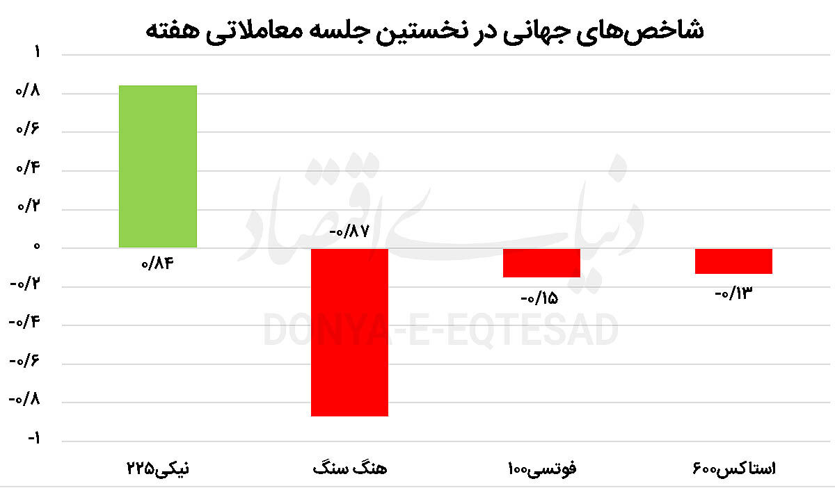 آغاز طلایی هفته برای  بورس ژاپن