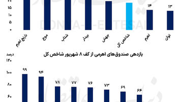 اهرمی‌ها در کانون توجه سرمایه‌گذاران