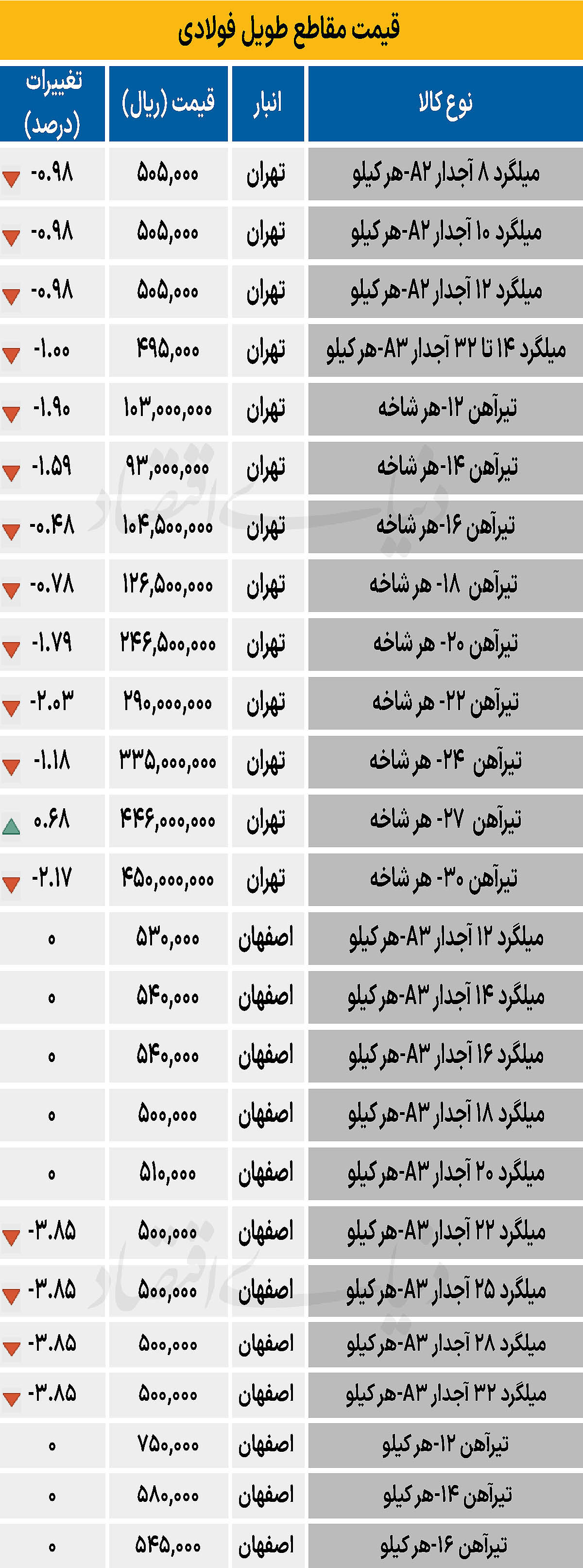 بازار فولاد - ۱۴۰۴/۱۱/۱۱