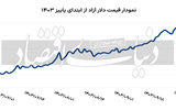 الزام حضور بازارساز در معاملات آزاد