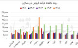 تنگنای تولید صنعت اوره