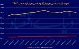 دلار در کف قیمتی ماه آخر