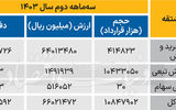 رکوردی جدید در بازار مشتقه ثبت شد