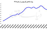 روایت واگرایی حباب‌ها در بورس  