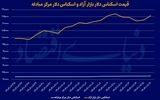 حرکت پاندولی دلار