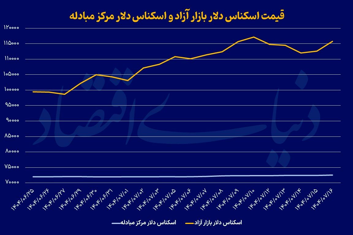 حرکت پاندولی دلار