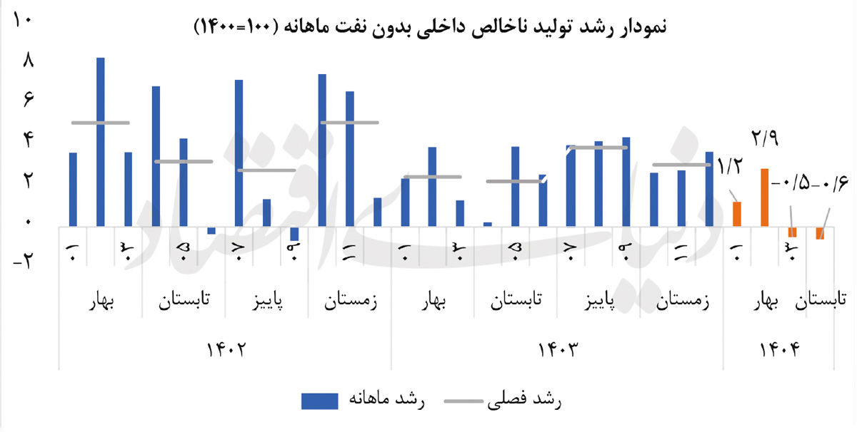 رشد منفی در 2 ماه پیاپی
