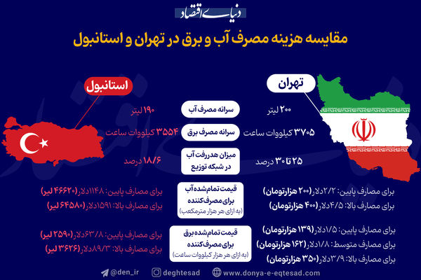 مقایسه مصرف آب در ایران و استانبول