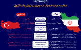 مقایسه مصرف آب در ایران و استانبول