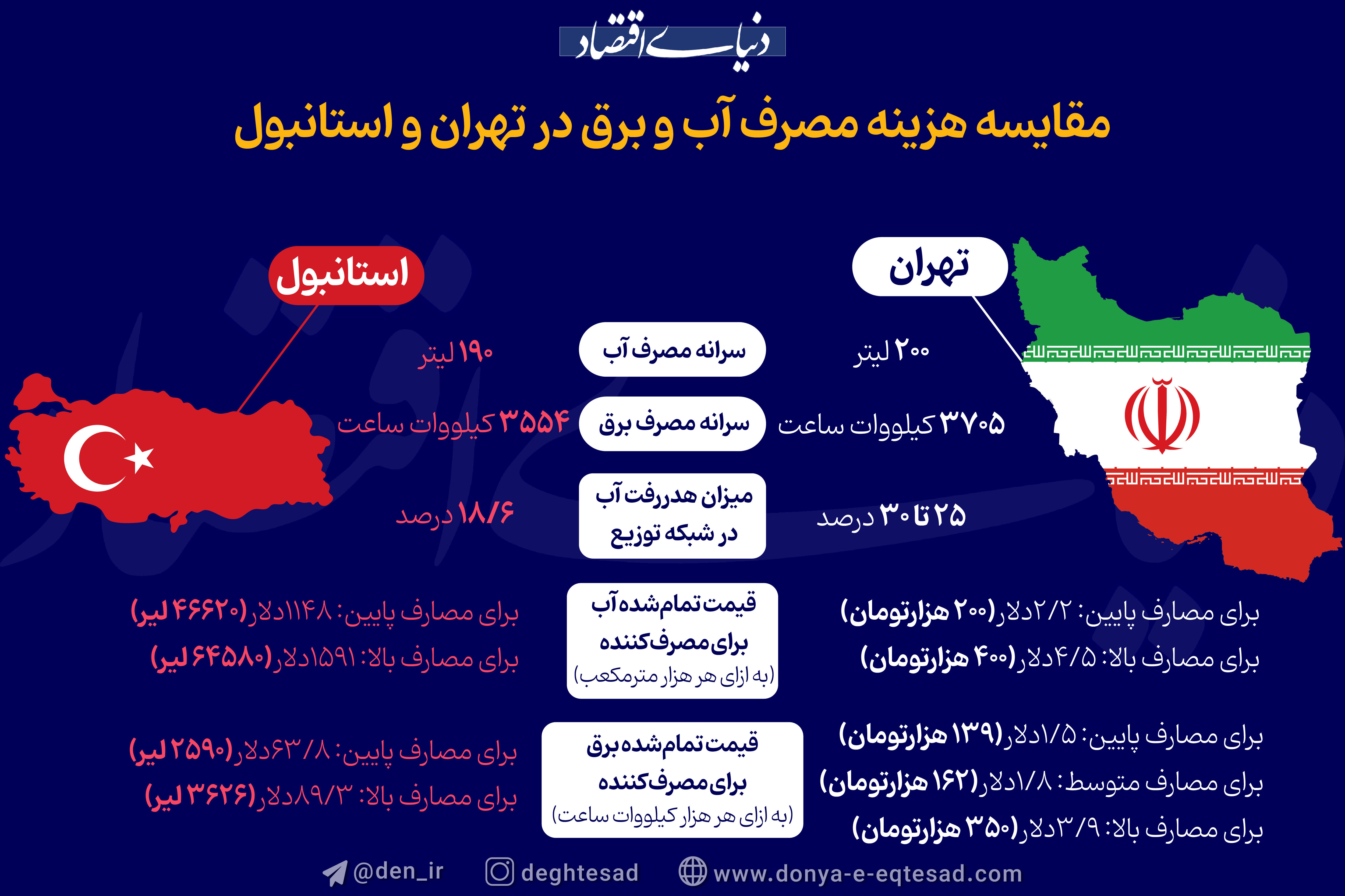 مقایسه مصرف آب در ایران و استانبول