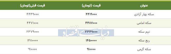 قیمت سکه امروز ۱۳۹۸/۰۹/۲۶| سکه امامی گران شد