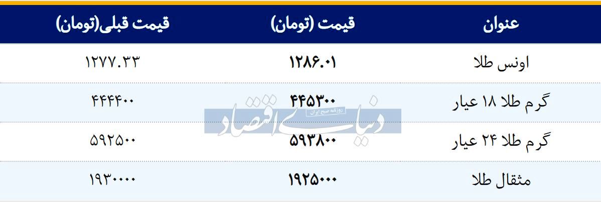 قیمت طلا امروز ۱۳۹۸/۰۲/۰۸ |افزایش قیمت طلا ۱۸ عیار