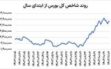 دو سیگنال متضاد بورسی