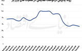 رکورد کاهش تزریق نقدینگی به بازار بین ‌بانکی