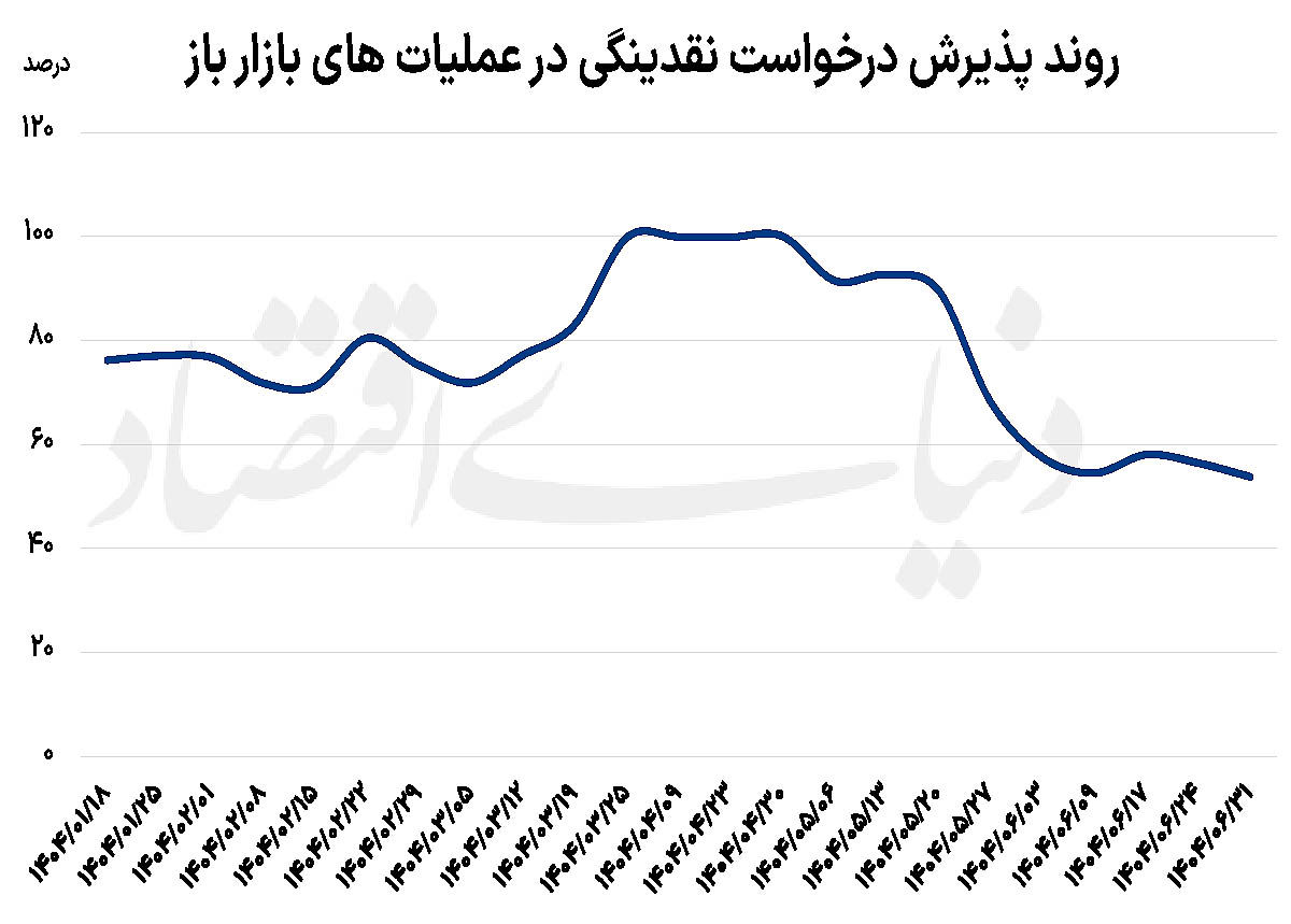 رکورد کاهش تزریق نقدینگی به بازار بین ‌بانکی