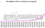 ابزارهای نوین سرمایه گذاری در بازار طلا و سکه