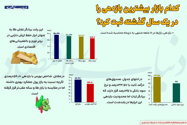کدام بازار بیشترین بازدهی را در یک سال گذشته ثبت کرد؟