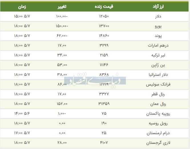 قیمت دلار، یورو و پوند امروز ۱۳۹۸/۰۵/۰۷| بازار نزولی شد