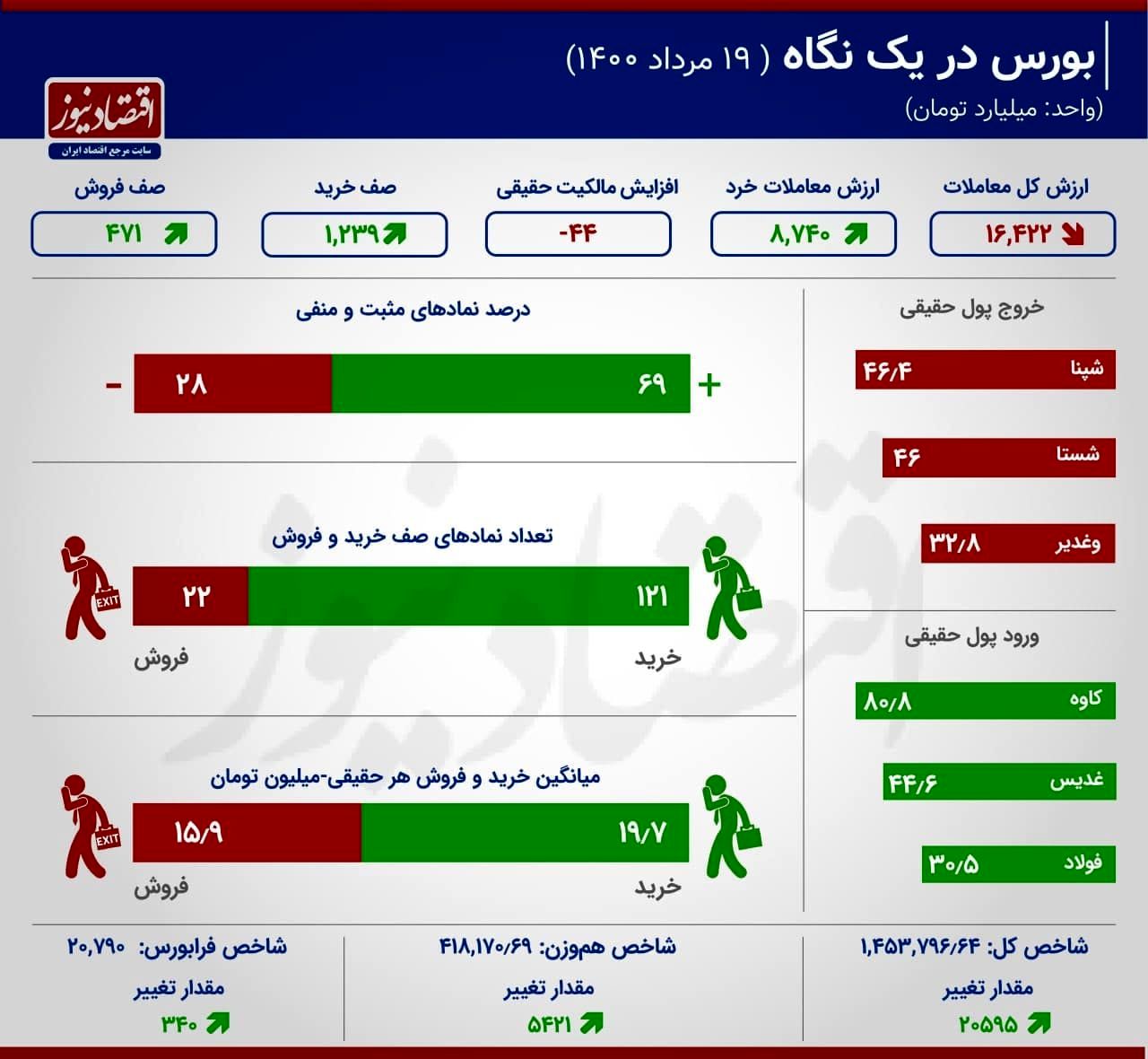  خروج 44 میلیارد تومان پول حقیقی از بازار 