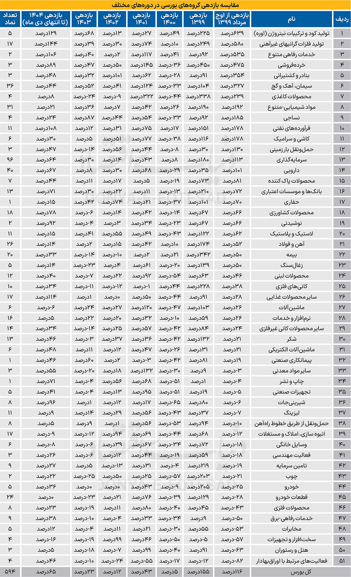 نقشه جدید سودسازی در بورس