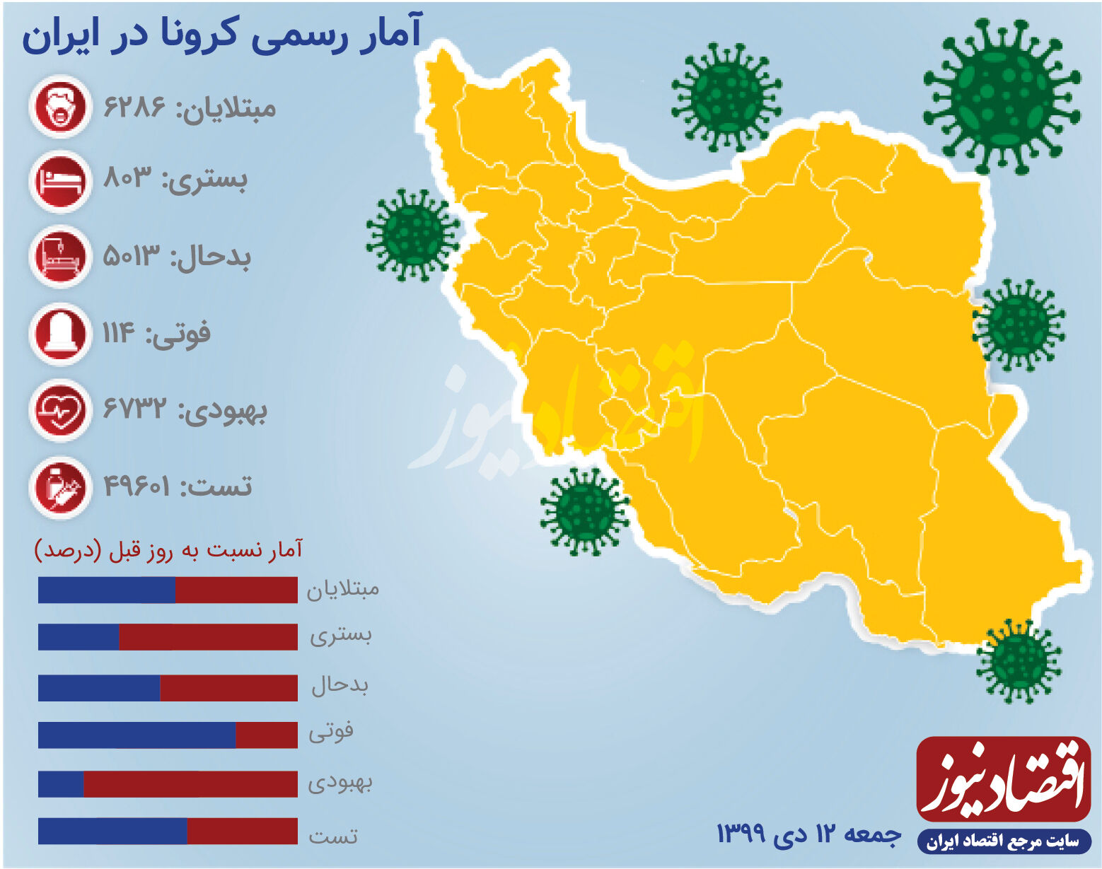 بازگشت تستهای روزانه کرونا در ایران به کمتر از ۵۰ هزار نفر 
