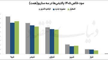 پالایشی‌ها پس از مصوبه جدید