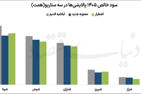 پالایشی‌ها پس از مصوبه جدید