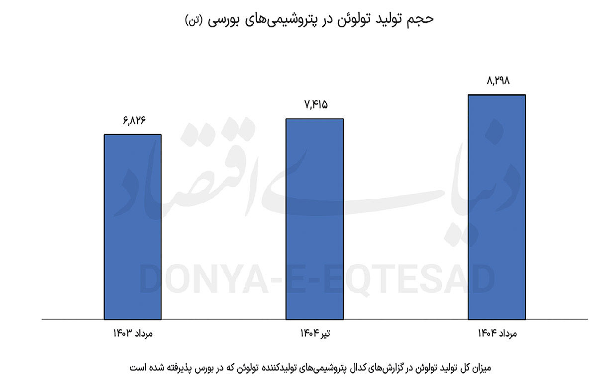 تولوئن؛ حلقه نخست زنجیره ارزش