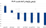 ریسک‌زدایی از بازارها