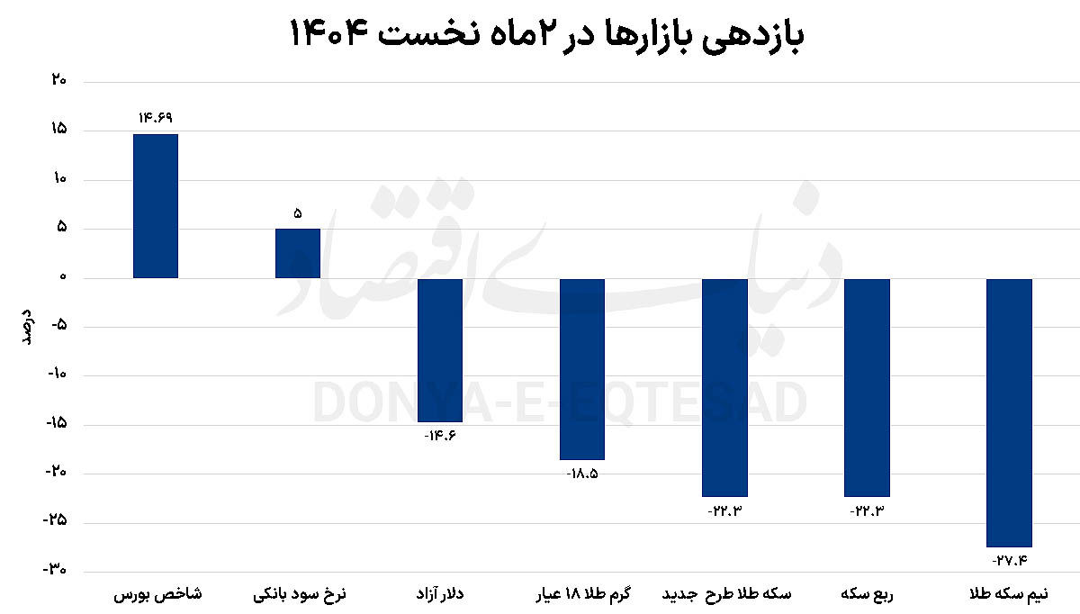 ریسک‌زدایی از بازارها
