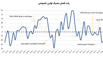 دو نمای اقتصادی از جنگ 