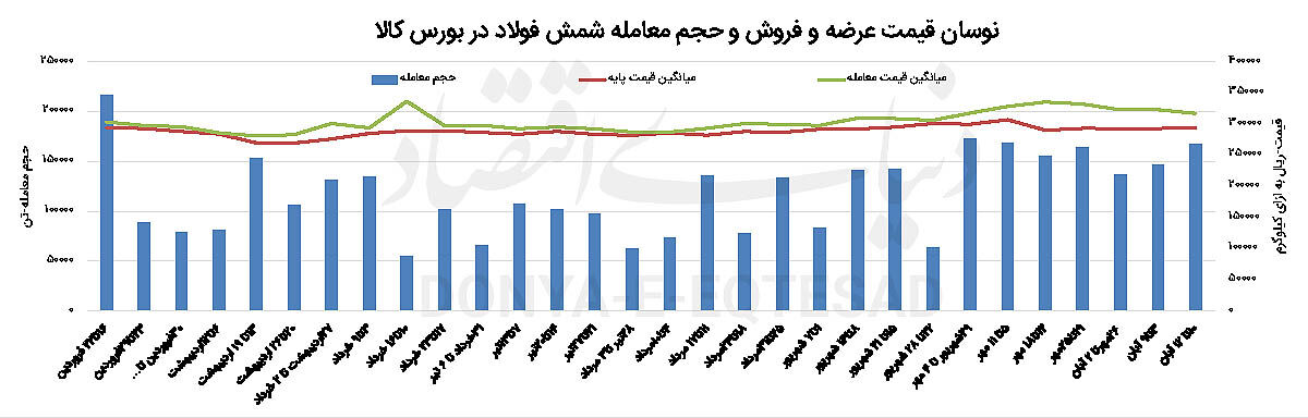 گارد صعودی قیمت شمش شکست