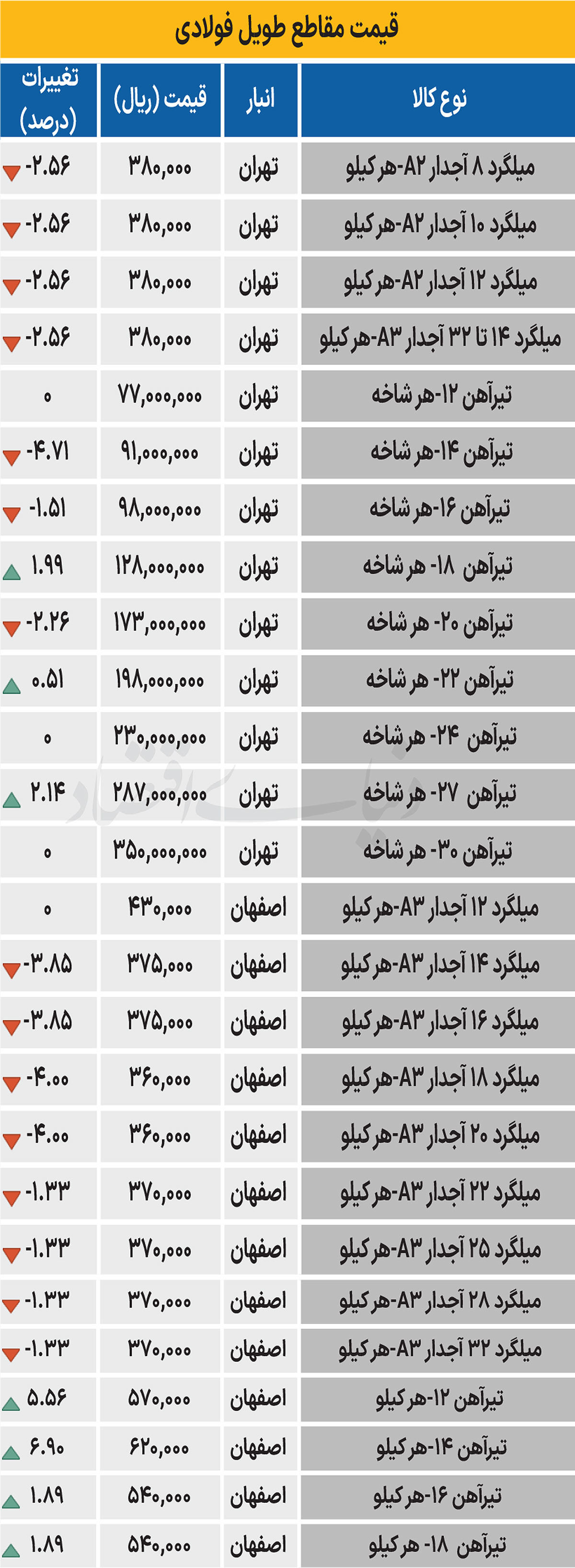 بازار فولاد - ۱۴۰۴/۰۶/۱۷