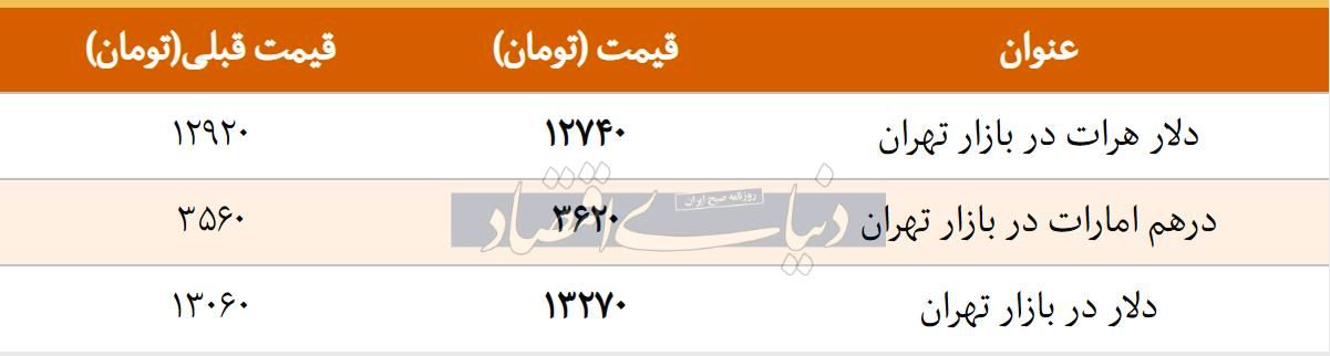 قیمت دلار در بازار امروز تهران ۱۳۹۷/۱۲/۲۳ | بازگشت دلار به مسیر صعودی