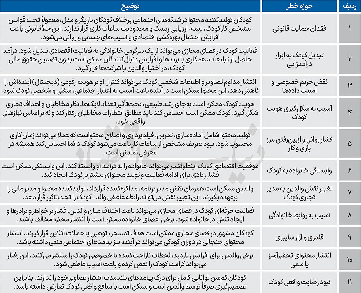 بازار 8&zwnj;میلیارددلاری کودکان کار دیجیتال