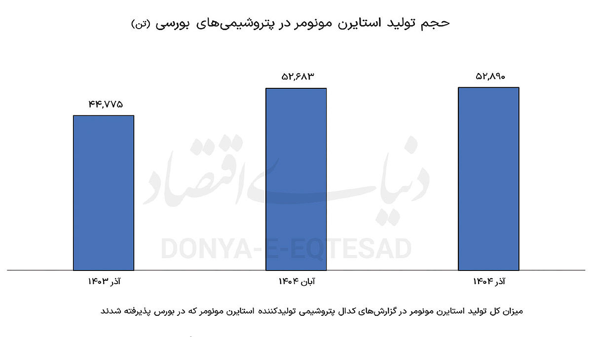استایرن در بازی قیمت‌ها 