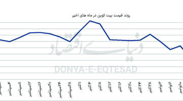 بیت‌کوین در کف 8 ماهه