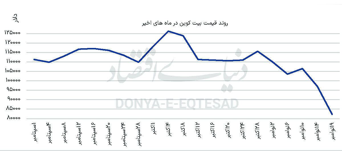 بیت‌کوین در کف 8 ماهه