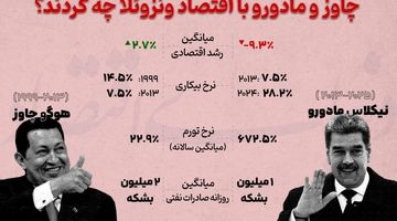 چاوز و مادورو با اقتصاد ونزوئلا چه کردند؟
