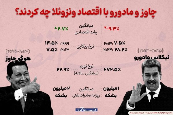 چاوز و مادورو با اقتصاد ونزوئلا چه کردند؟
