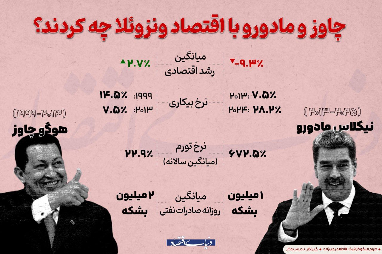 چاوز و مادورو با اقتصاد ونزوئلا چه کردند؟

