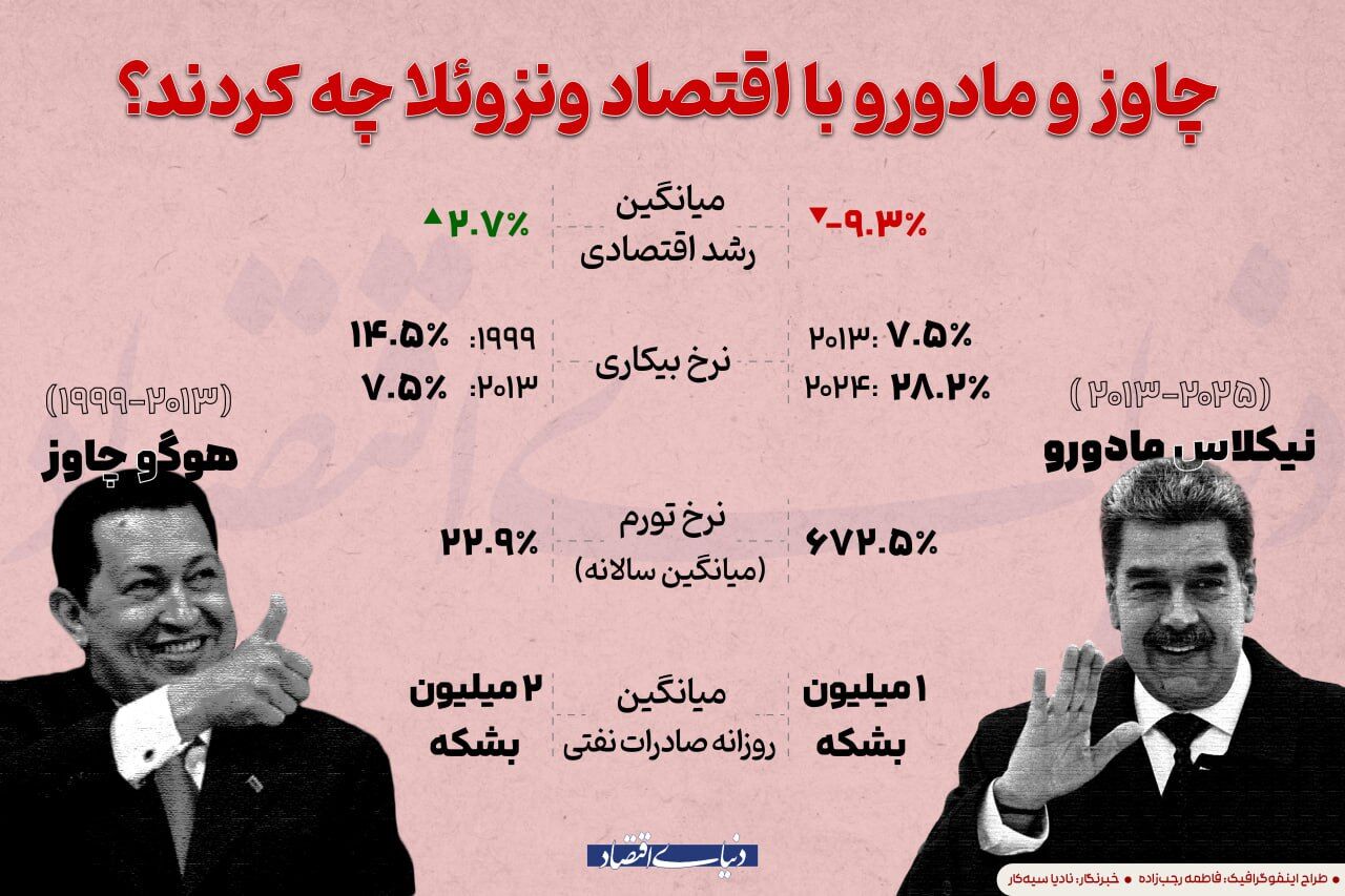 چاوز و مادورو با اقتصاد ونزوئلا چه کردند؟

