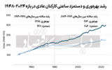 معمای سهم کارگران از رشد