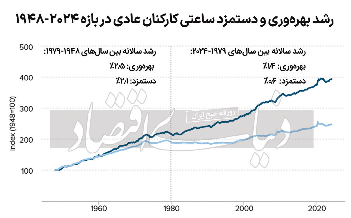 معمای سهم کارگران از رشد