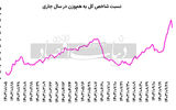 کوچ نقدینگی به سهام کوچک