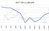 جهش بازارها در 48 ساعت