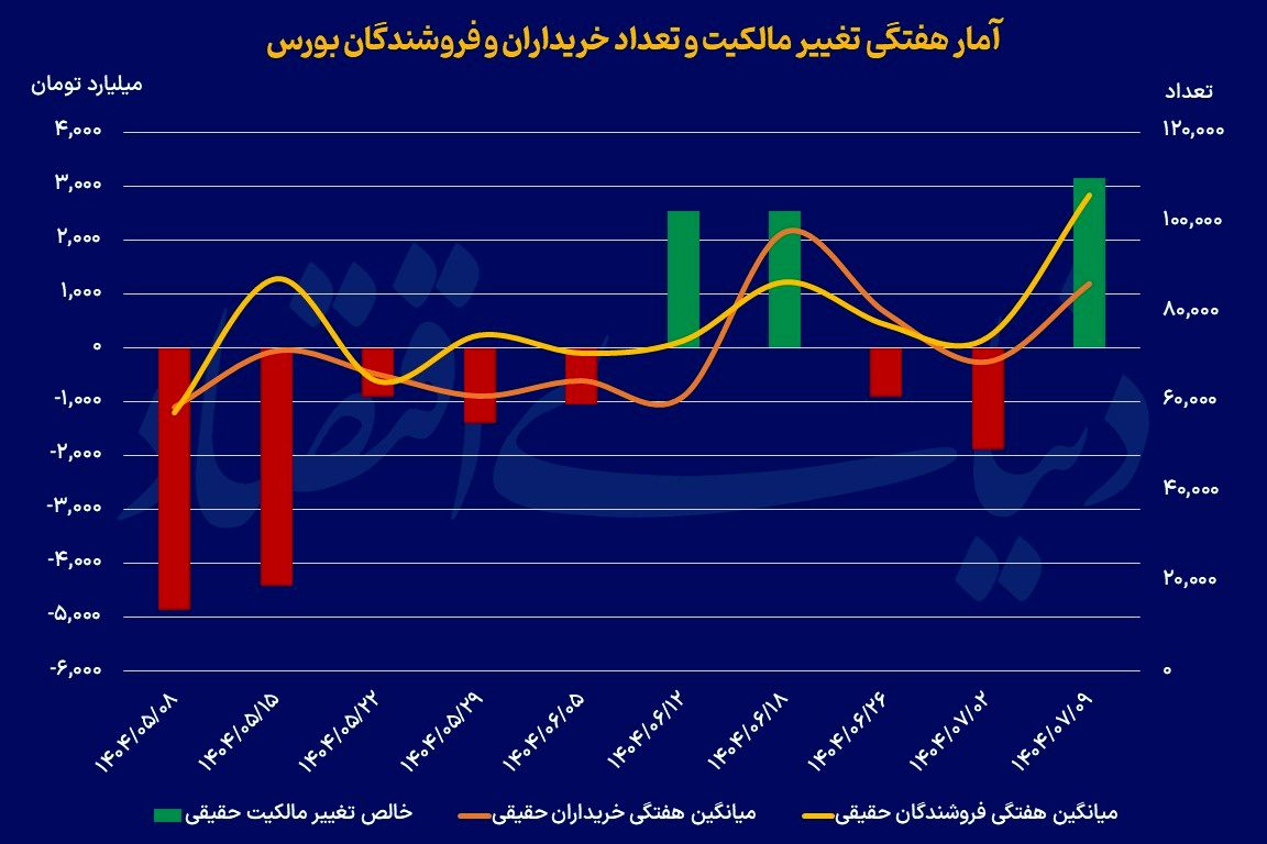 بازگشت حقیقی‌ها به بازار؟